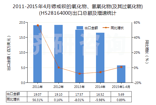 2011-2015年4月鍶或鋇的氧化物、氫氧化物(及其過氧化物)(HS28164000)出口總額及增速統(tǒng)計